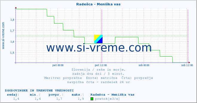 POVPREČJE :: Radešca - Meniška vas :: temperatura | pretok | višina :: zadnja dva dni / 5 minut.