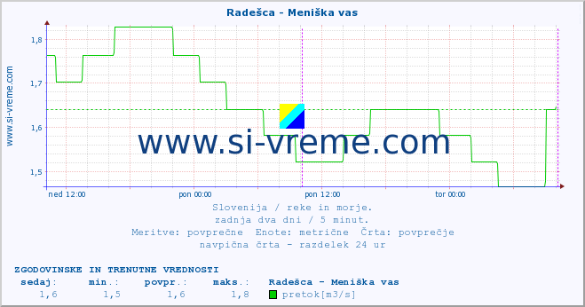 POVPREČJE :: Radešca - Meniška vas :: temperatura | pretok | višina :: zadnja dva dni / 5 minut.