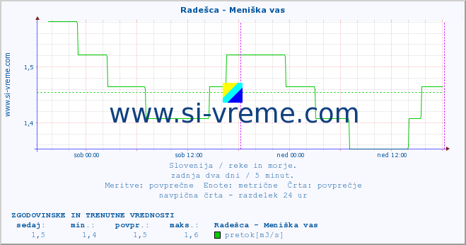 POVPREČJE :: Radešca - Meniška vas :: temperatura | pretok | višina :: zadnja dva dni / 5 minut.