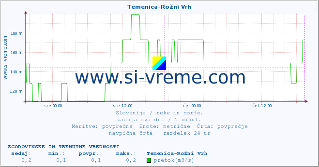 POVPREČJE :: Temenica-Rožni Vrh :: temperatura | pretok | višina :: zadnja dva dni / 5 minut.