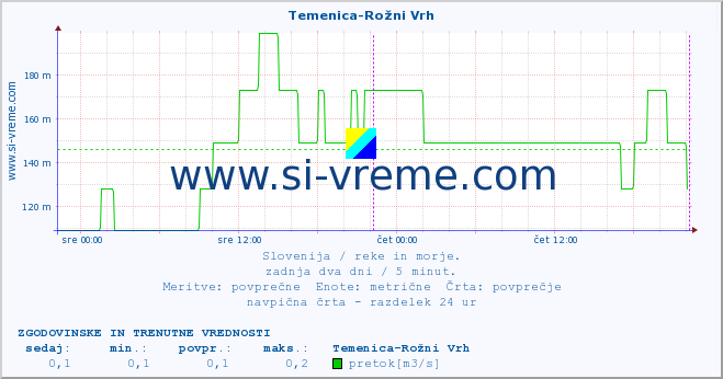 POVPREČJE :: Temenica-Rožni Vrh :: temperatura | pretok | višina :: zadnja dva dni / 5 minut.