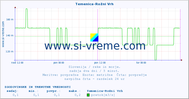 POVPREČJE :: Temenica-Rožni Vrh :: temperatura | pretok | višina :: zadnja dva dni / 5 minut.