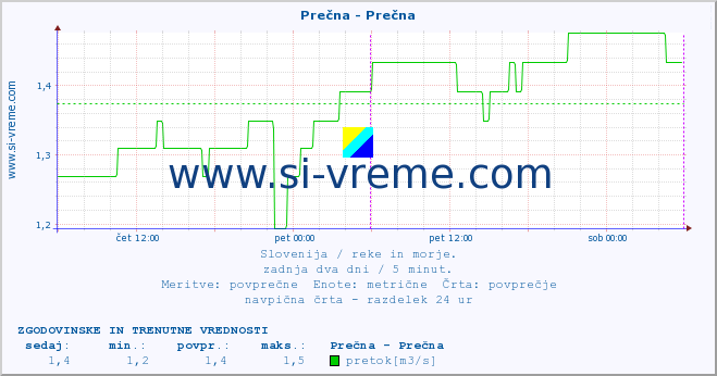 POVPREČJE :: Prečna - Prečna :: temperatura | pretok | višina :: zadnja dva dni / 5 minut.