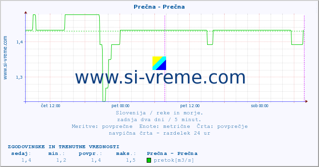 POVPREČJE :: Prečna - Prečna :: temperatura | pretok | višina :: zadnja dva dni / 5 minut.