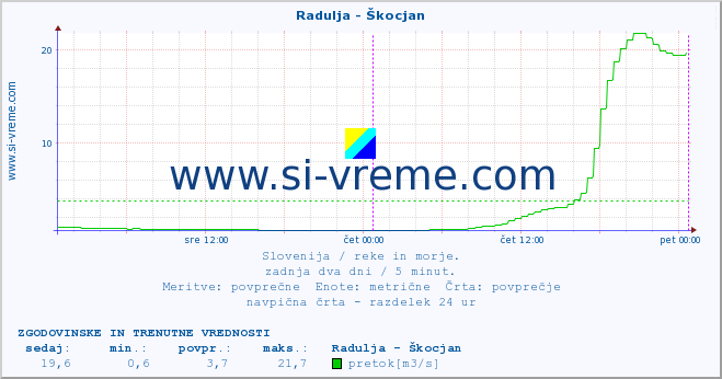 POVPREČJE :: Radulja - Škocjan :: temperatura | pretok | višina :: zadnja dva dni / 5 minut.