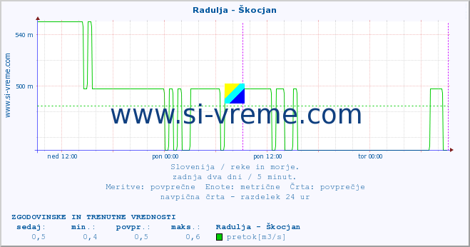 POVPREČJE :: Radulja - Škocjan :: temperatura | pretok | višina :: zadnja dva dni / 5 minut.