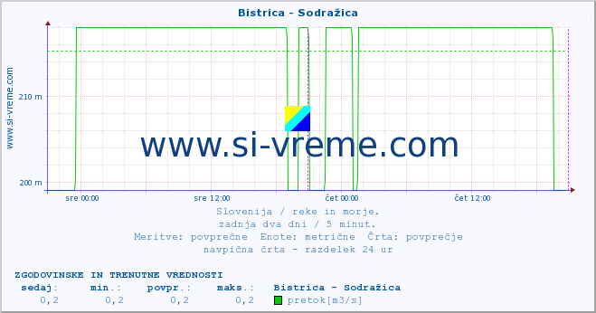 POVPREČJE :: Bistrica - Sodražica :: temperatura | pretok | višina :: zadnja dva dni / 5 minut.