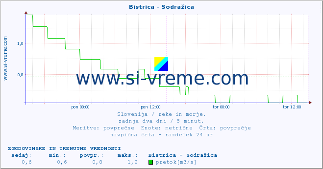 POVPREČJE :: Bistrica - Sodražica :: temperatura | pretok | višina :: zadnja dva dni / 5 minut.