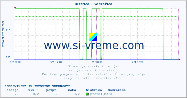 POVPREČJE :: Bistrica - Sodražica :: temperatura | pretok | višina :: zadnja dva dni / 5 minut.