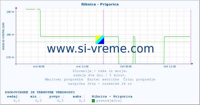 POVPREČJE :: Ribnica - Prigorica :: temperatura | pretok | višina :: zadnja dva dni / 5 minut.