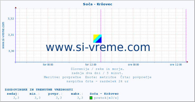 POVPREČJE :: Soča - Kršovec :: temperatura | pretok | višina :: zadnja dva dni / 5 minut.