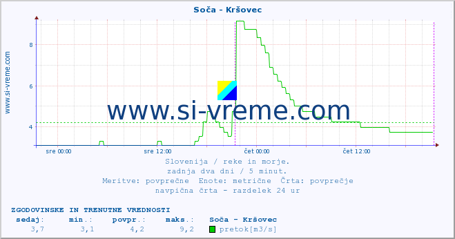 POVPREČJE :: Soča - Kršovec :: temperatura | pretok | višina :: zadnja dva dni / 5 minut.