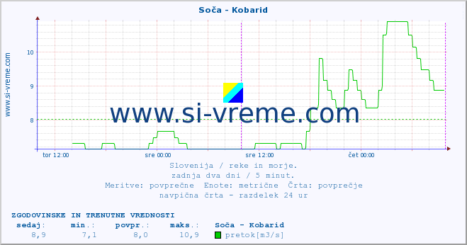 POVPREČJE :: Soča - Kobarid :: temperatura | pretok | višina :: zadnja dva dni / 5 minut.