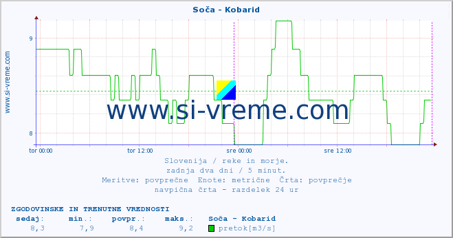 POVPREČJE :: Soča - Kobarid :: temperatura | pretok | višina :: zadnja dva dni / 5 minut.