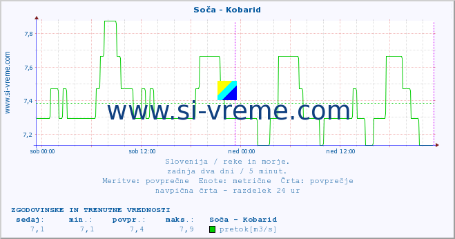 POVPREČJE :: Soča - Kobarid :: temperatura | pretok | višina :: zadnja dva dni / 5 minut.