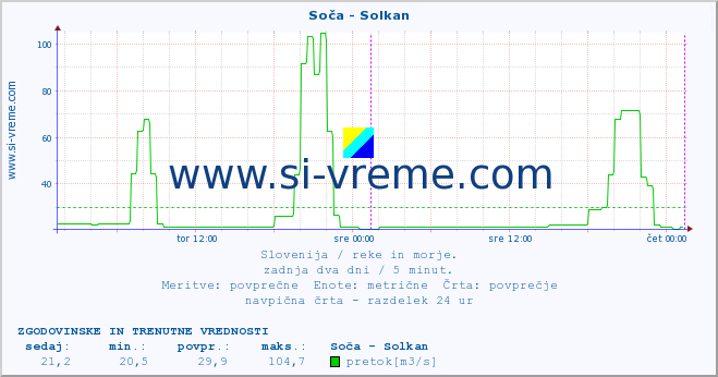 POVPREČJE :: Soča - Solkan :: temperatura | pretok | višina :: zadnja dva dni / 5 minut.