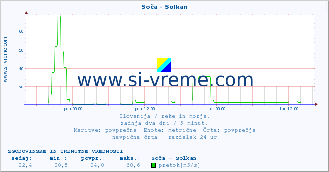 POVPREČJE :: Soča - Solkan :: temperatura | pretok | višina :: zadnja dva dni / 5 minut.