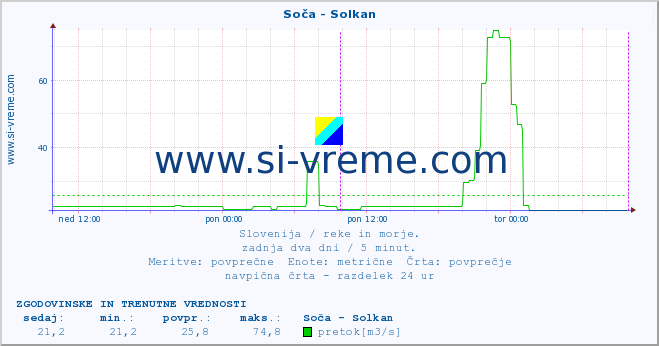 POVPREČJE :: Soča - Solkan :: temperatura | pretok | višina :: zadnja dva dni / 5 minut.