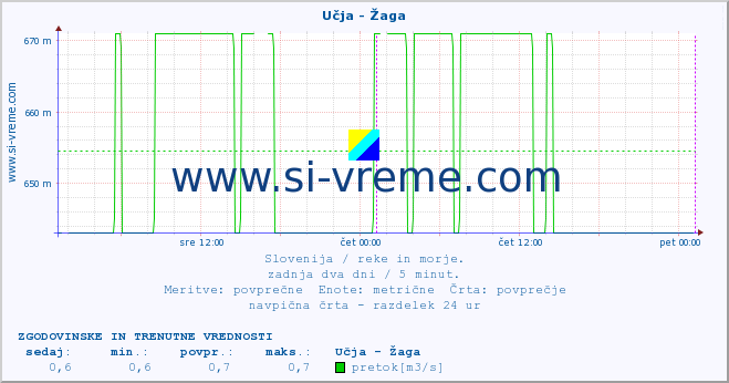 POVPREČJE :: Učja - Žaga :: temperatura | pretok | višina :: zadnja dva dni / 5 minut.