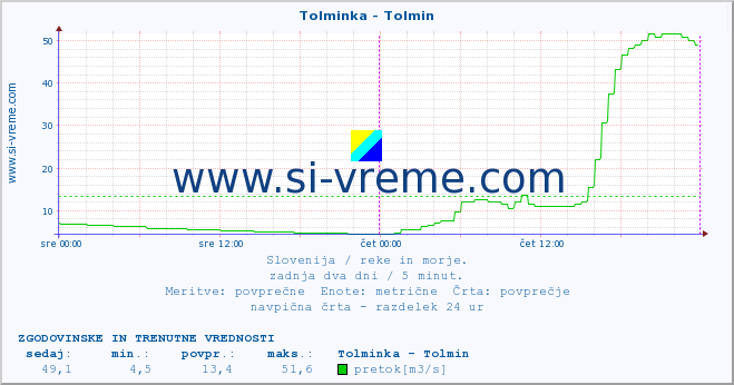 POVPREČJE :: Tolminka - Tolmin :: temperatura | pretok | višina :: zadnja dva dni / 5 minut.