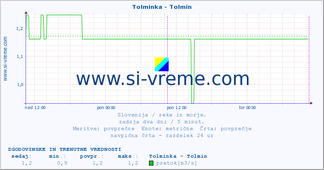 POVPREČJE :: Tolminka - Tolmin :: temperatura | pretok | višina :: zadnja dva dni / 5 minut.