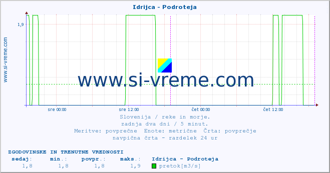 POVPREČJE :: Idrijca - Podroteja :: temperatura | pretok | višina :: zadnja dva dni / 5 minut.