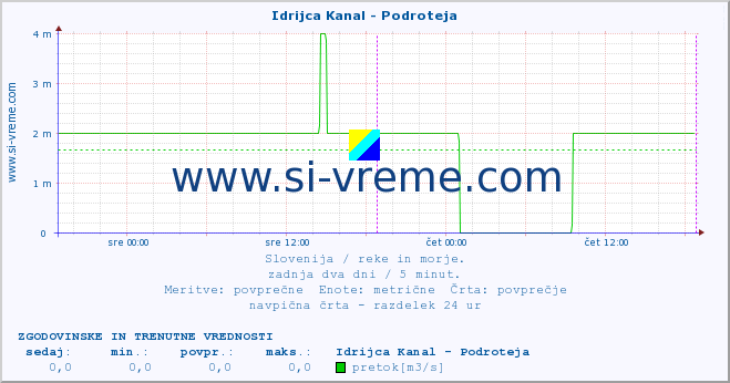 POVPREČJE :: Idrijca Kanal - Podroteja :: temperatura | pretok | višina :: zadnja dva dni / 5 minut.