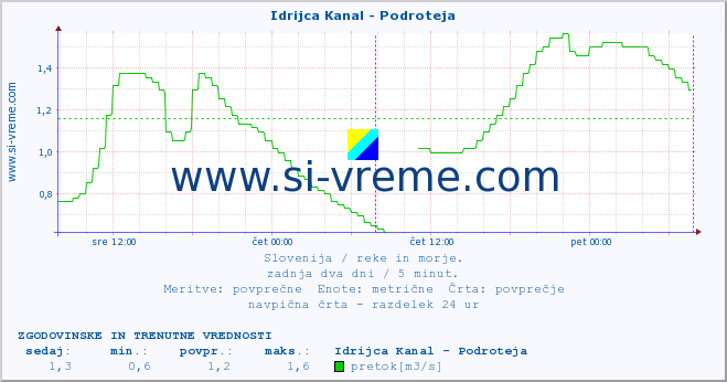 POVPREČJE :: Idrijca Kanal - Podroteja :: temperatura | pretok | višina :: zadnja dva dni / 5 minut.