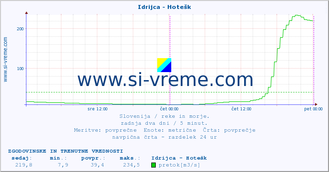 POVPREČJE :: Idrijca - Hotešk :: temperatura | pretok | višina :: zadnja dva dni / 5 minut.