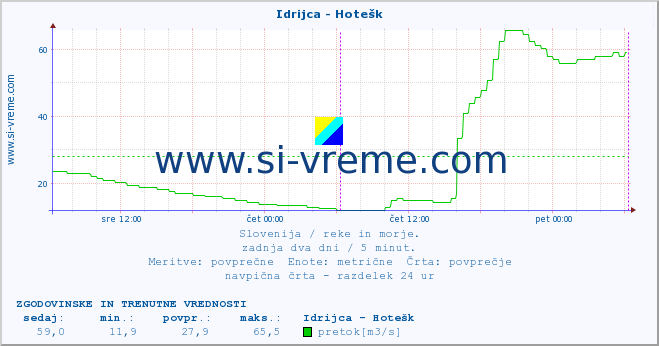 POVPREČJE :: Idrijca - Hotešk :: temperatura | pretok | višina :: zadnja dva dni / 5 minut.