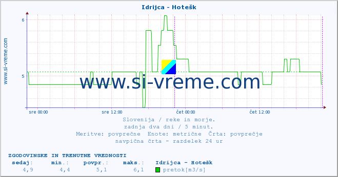 POVPREČJE :: Idrijca - Hotešk :: temperatura | pretok | višina :: zadnja dva dni / 5 minut.