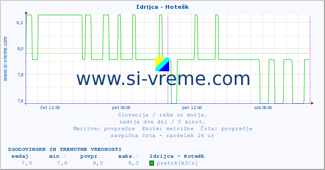 POVPREČJE :: Idrijca - Hotešk :: temperatura | pretok | višina :: zadnja dva dni / 5 minut.