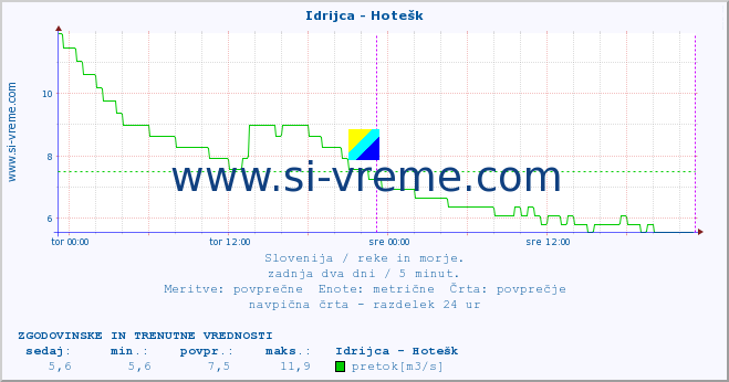 POVPREČJE :: Idrijca - Hotešk :: temperatura | pretok | višina :: zadnja dva dni / 5 minut.