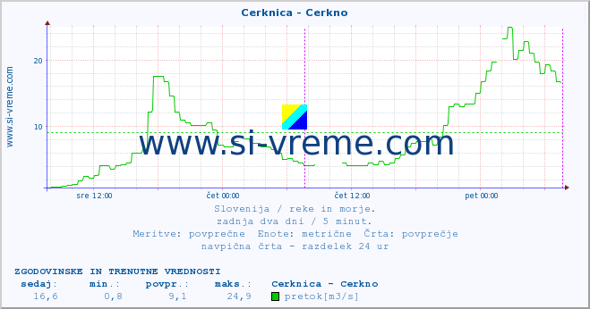 POVPREČJE :: Cerknica - Cerkno :: temperatura | pretok | višina :: zadnja dva dni / 5 minut.