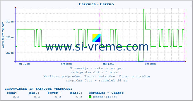 POVPREČJE :: Cerknica - Cerkno :: temperatura | pretok | višina :: zadnja dva dni / 5 minut.