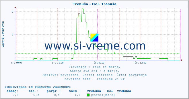 POVPREČJE :: Trebuša - Dol. Trebuša :: temperatura | pretok | višina :: zadnja dva dni / 5 minut.