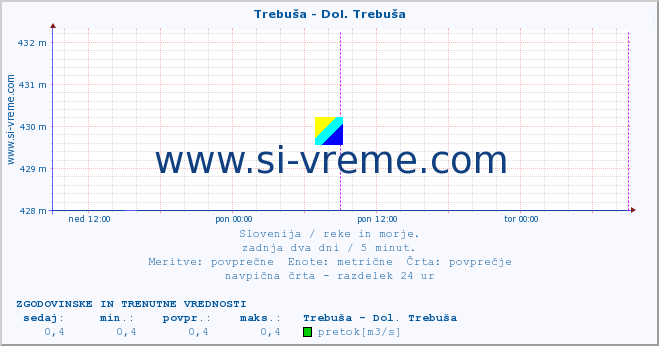 POVPREČJE :: Trebuša - Dol. Trebuša :: temperatura | pretok | višina :: zadnja dva dni / 5 minut.