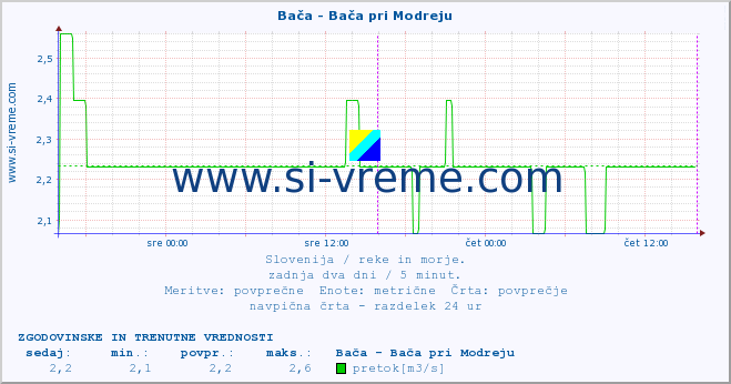 POVPREČJE :: Bača - Bača pri Modreju :: temperatura | pretok | višina :: zadnja dva dni / 5 minut.