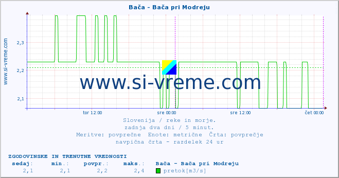 POVPREČJE :: Bača - Bača pri Modreju :: temperatura | pretok | višina :: zadnja dva dni / 5 minut.