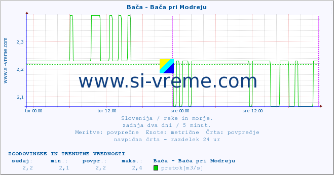 POVPREČJE :: Bača - Bača pri Modreju :: temperatura | pretok | višina :: zadnja dva dni / 5 minut.