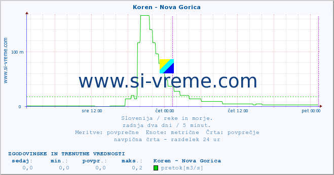 POVPREČJE :: Koren - Nova Gorica :: temperatura | pretok | višina :: zadnja dva dni / 5 minut.