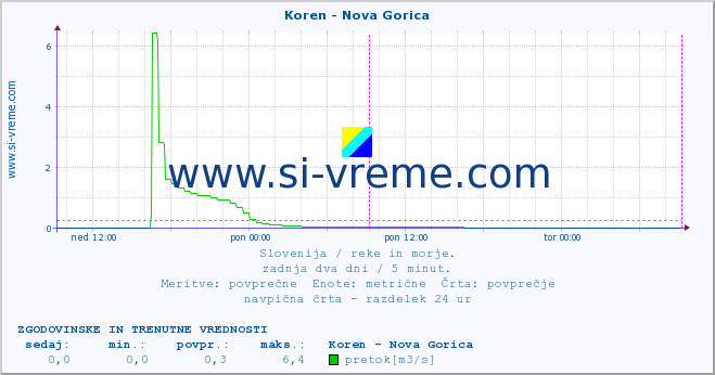 POVPREČJE :: Koren - Nova Gorica :: temperatura | pretok | višina :: zadnja dva dni / 5 minut.