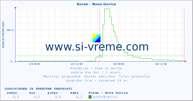 POVPREČJE :: Koren - Nova Gorica :: temperatura | pretok | višina :: zadnja dva dni / 5 minut.