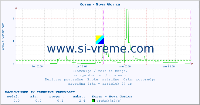 POVPREČJE :: Koren - Nova Gorica :: temperatura | pretok | višina :: zadnja dva dni / 5 minut.