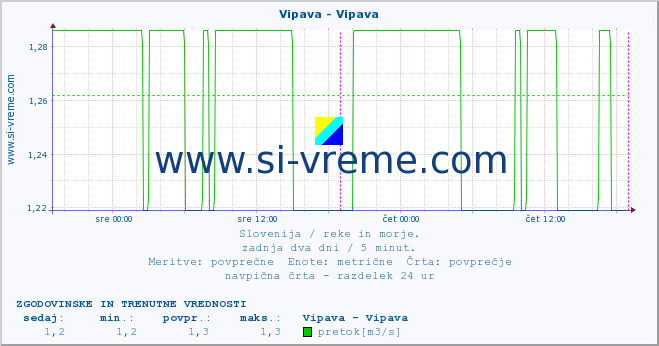 POVPREČJE :: Vipava - Vipava :: temperatura | pretok | višina :: zadnja dva dni / 5 minut.