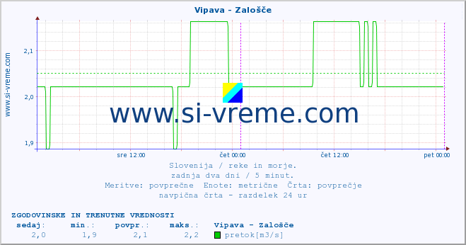 POVPREČJE :: Vipava - Zalošče :: temperatura | pretok | višina :: zadnja dva dni / 5 minut.