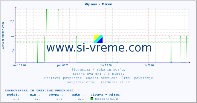 POVPREČJE :: Vipava - Miren :: temperatura | pretok | višina :: zadnja dva dni / 5 minut.