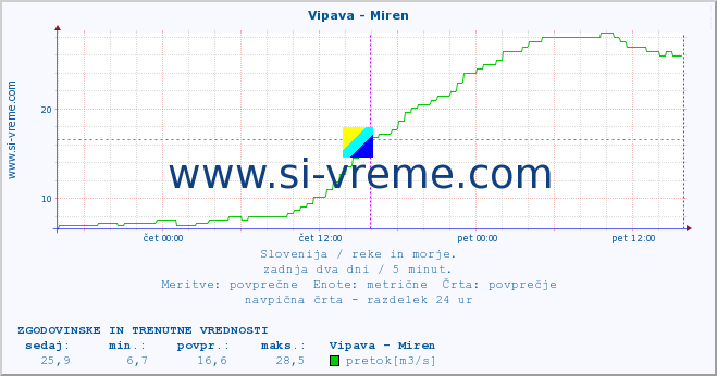 POVPREČJE :: Vipava - Miren :: temperatura | pretok | višina :: zadnja dva dni / 5 minut.