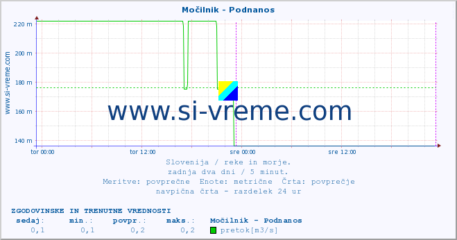 POVPREČJE :: Močilnik - Podnanos :: temperatura | pretok | višina :: zadnja dva dni / 5 minut.