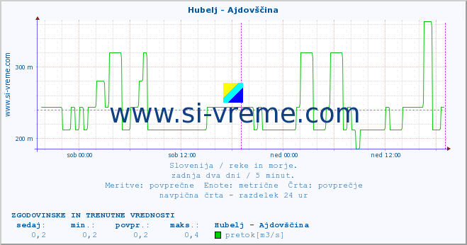 POVPREČJE :: Hubelj - Ajdovščina :: temperatura | pretok | višina :: zadnja dva dni / 5 minut.